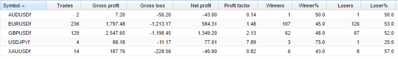 5 pairs performance Big Bull Fx