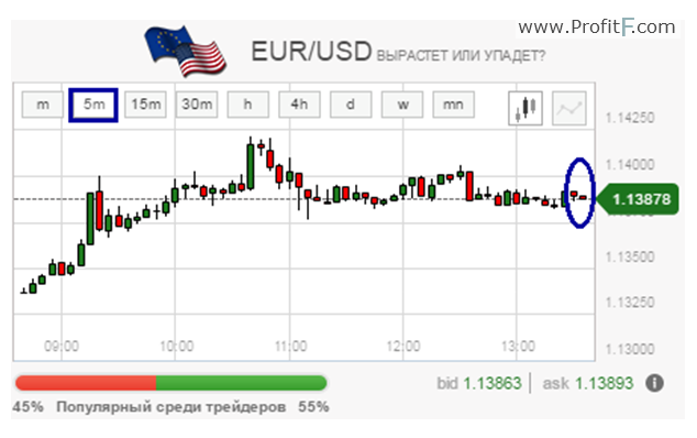 EURUSD M5 chart 4twins