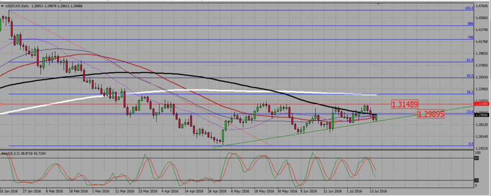 USDCAD_DAILY_CHART.