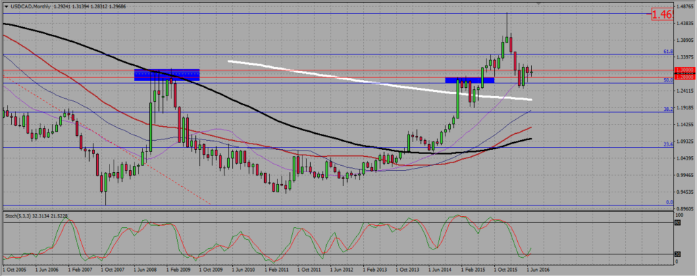 USDCAD_M