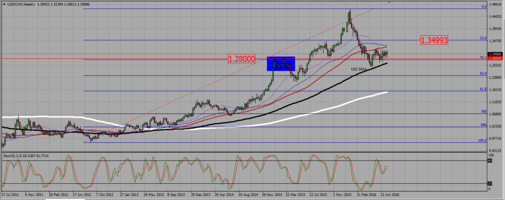 USDCAD_W