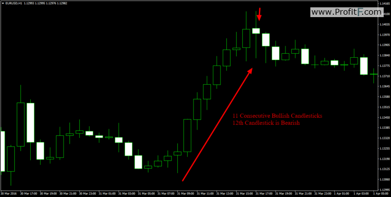 11 consecutive candlesticks Example Binary signals indicator