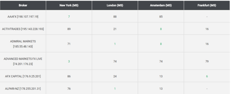 Latency in tradingfxvps