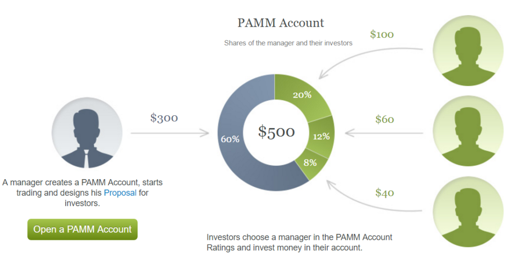 PAMM manager gets a reward