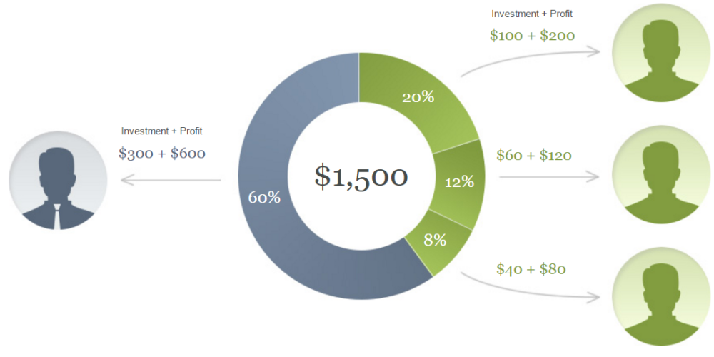 Profit between PAMM account participants