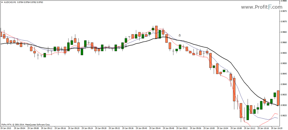 Scalping 1 Minute Chart