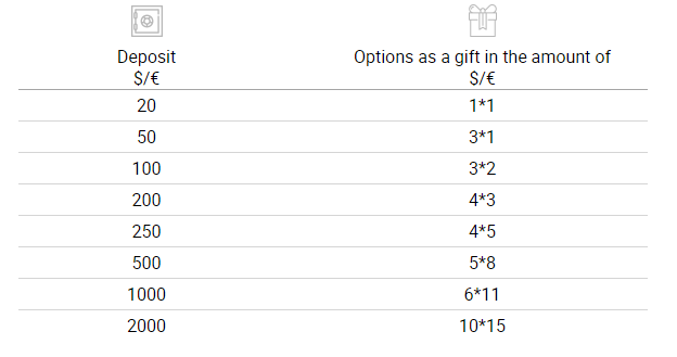 Binomo First Deposit Bonus Table