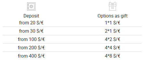 Binomo smart trader bonus table