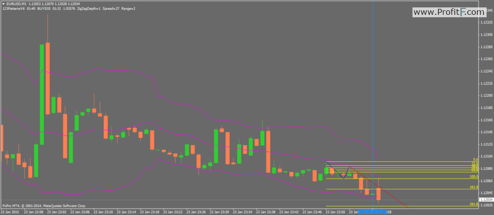 fibonacci bollinger bands or pivot points