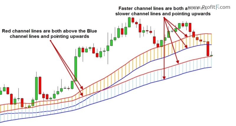 CFC2 indicator