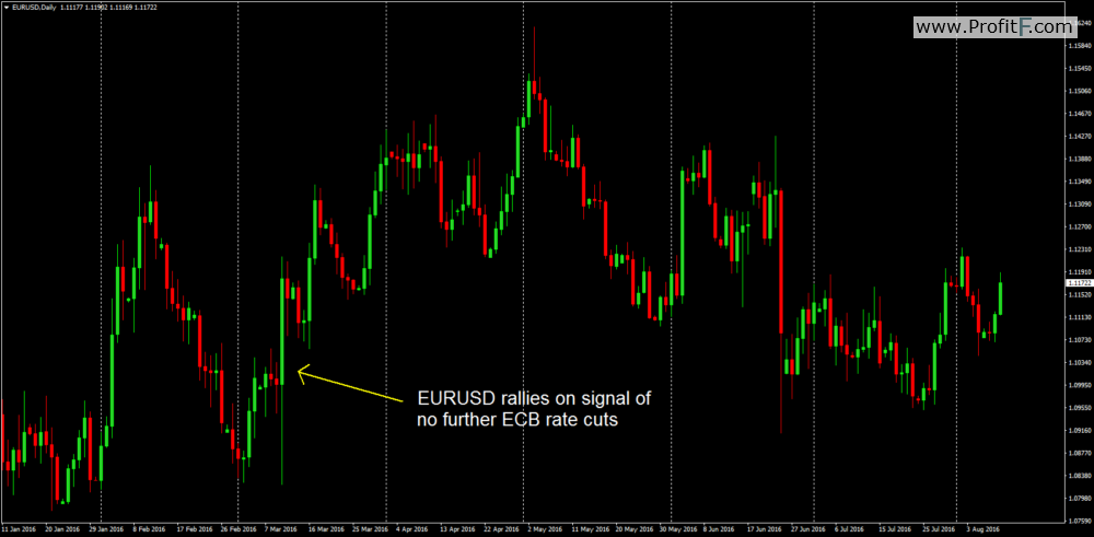 ECB cut rates in march 2016