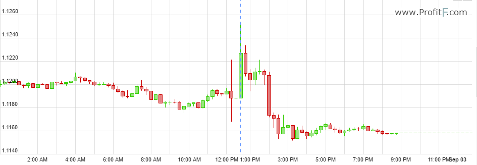 EURUSD NFP impact Sept 2 2016