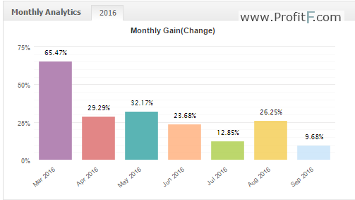 fxcharger-eurusd-live-monthly-performance