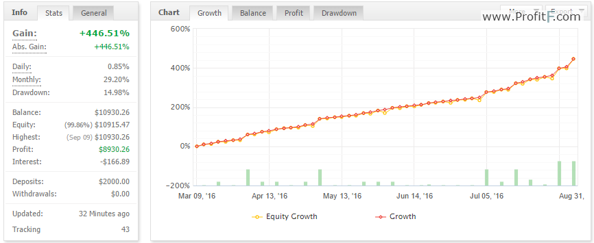 fxcharger-eurusd-live-performance