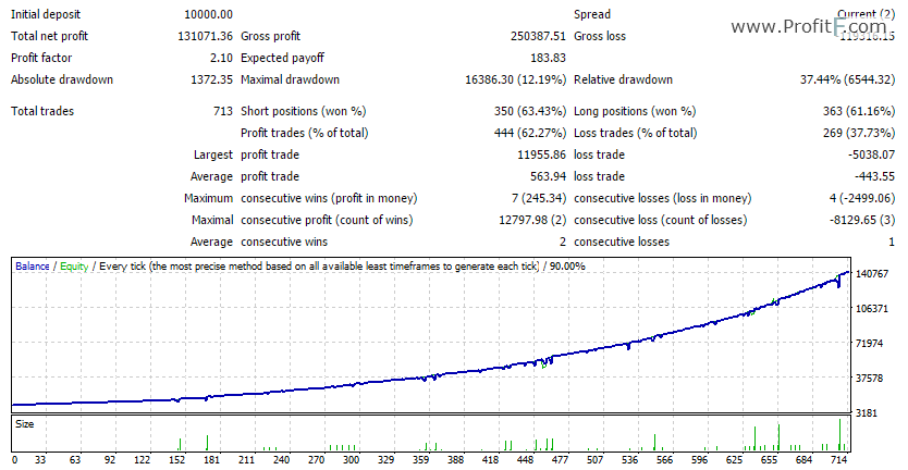 fxcharger-eurusd-backtest-normal-risk