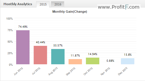 fxturbine-monthly-performance