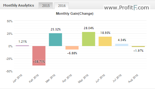 fxturbine-some-losing-months