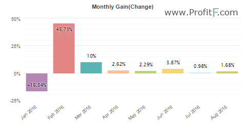 Fx Oxygen monthly return