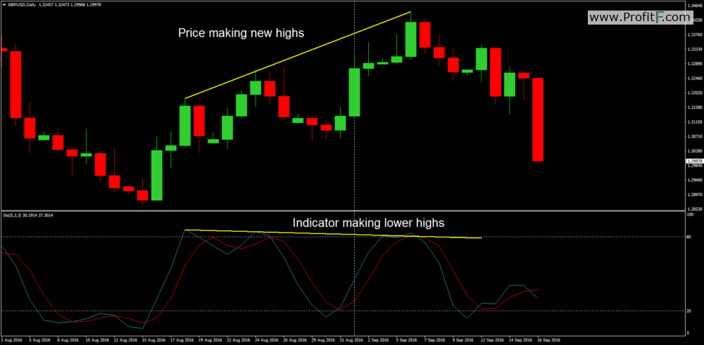 momentum indicator binary options