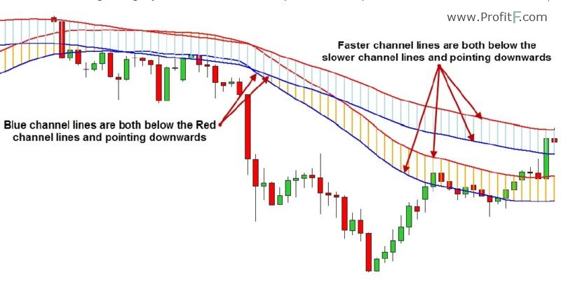 Sell pattern on the CFC2 indicator