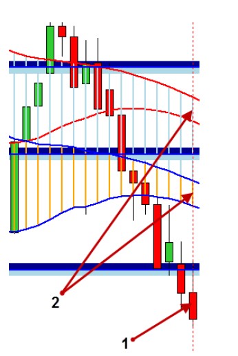 Sell trade as per the rules of the Cash Flow Channels 1