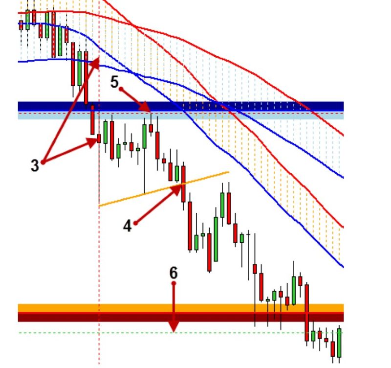 Sell trade as per the rules of the Cash Flow Channels 2