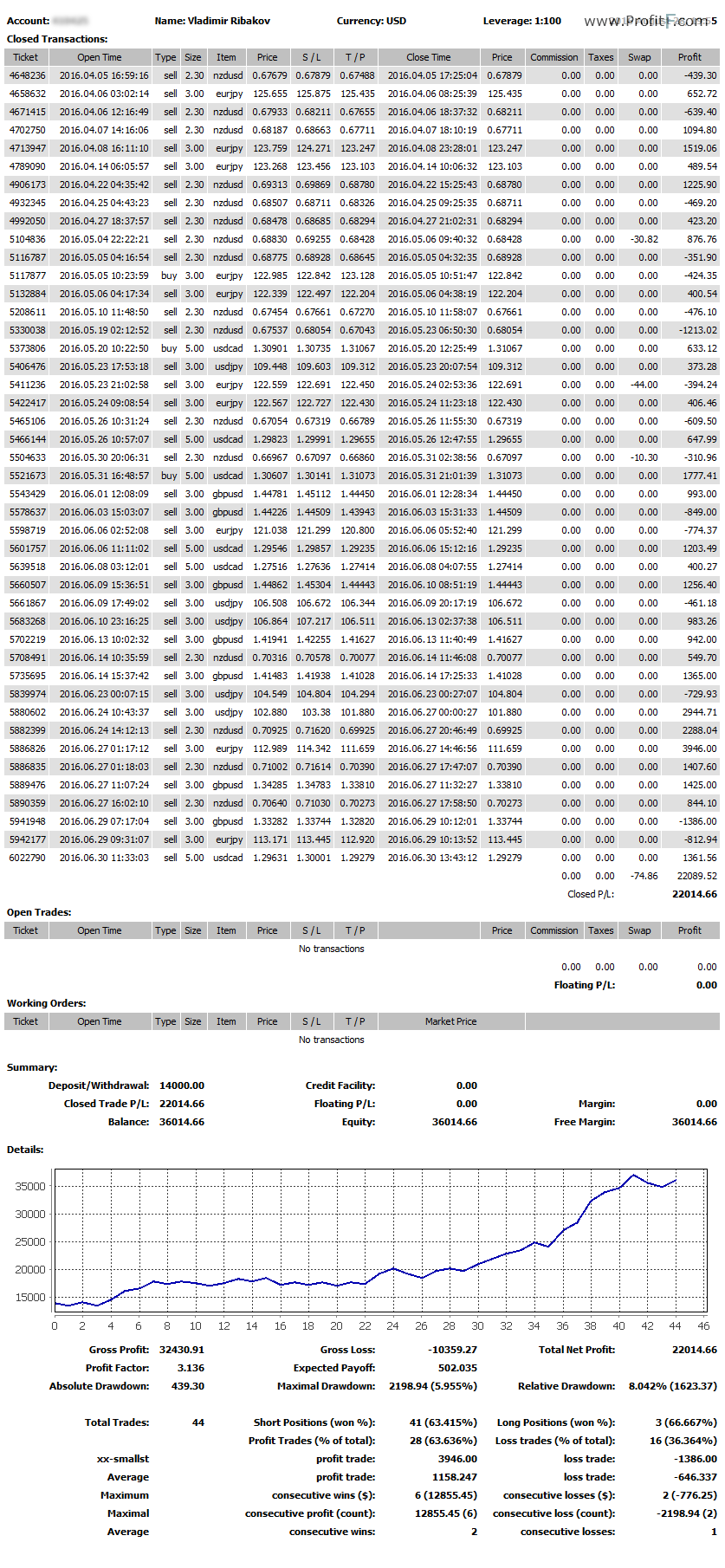 forex statement analysis software