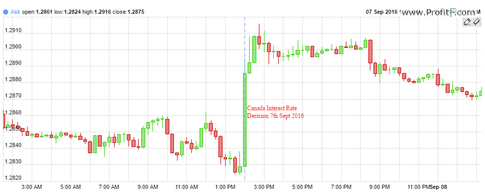 week-ahead-canada-interest-rate-decision