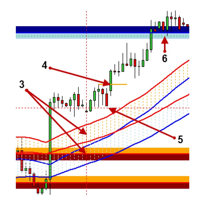 example of a Buy trade as per the rules of the Cash Flow Channels 2