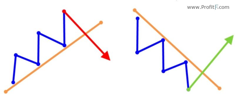 examples of trendline breakouts cashflowchannel