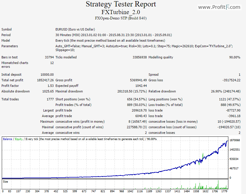 fxturbine-compounded-backtest