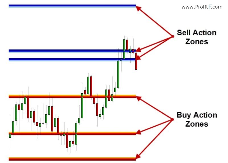 horizontal lines Support and Resistance cashflow