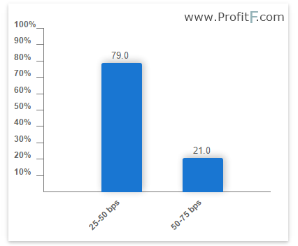 probability or a rate hike by CME