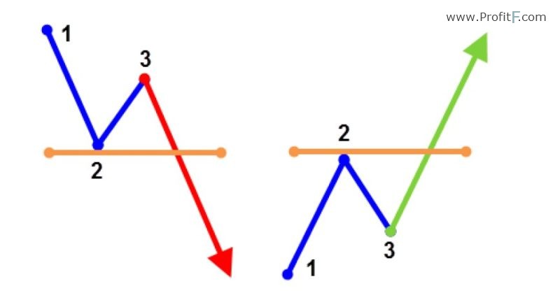 step breakouts (aka 1-2-3 breakouts).