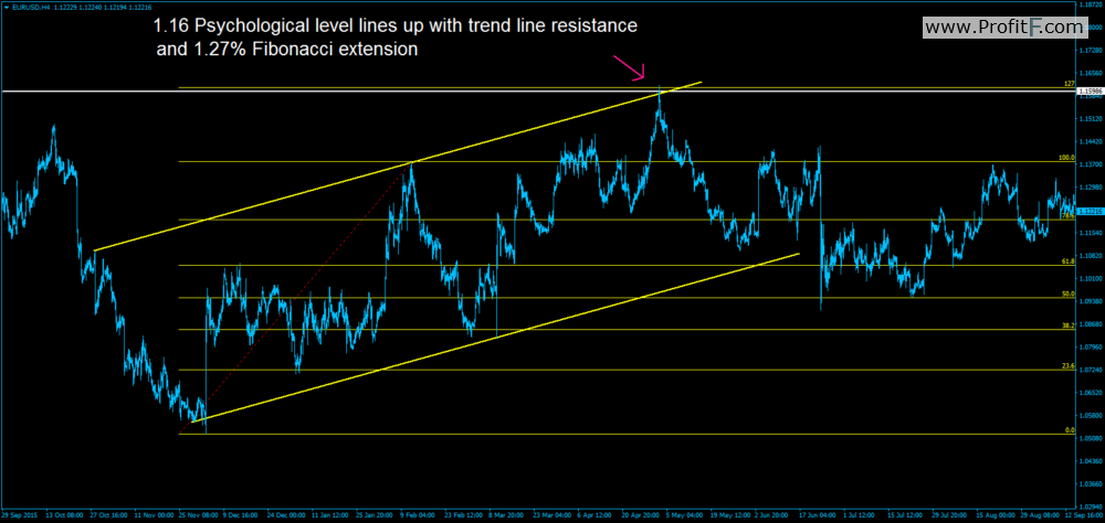 forex psychological level trading