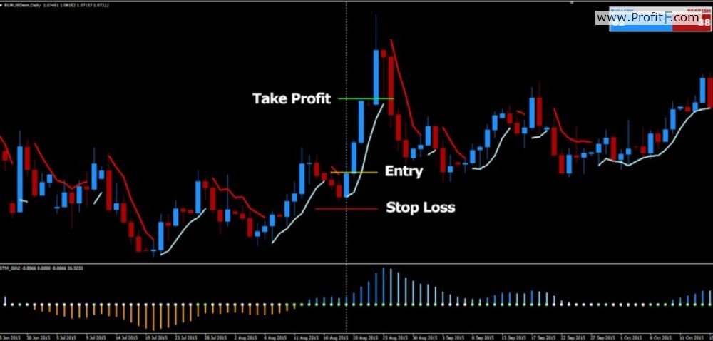 Forex stop loss take profit strategy