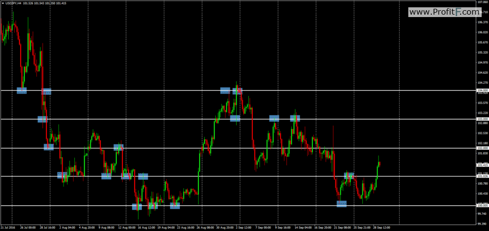 forex psychological levels