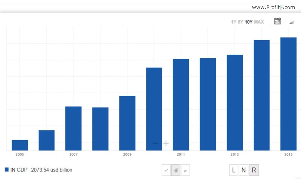 Correlation between NIFTY & USDINR