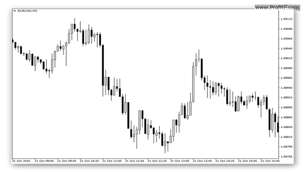 Forex Liquidity Chart