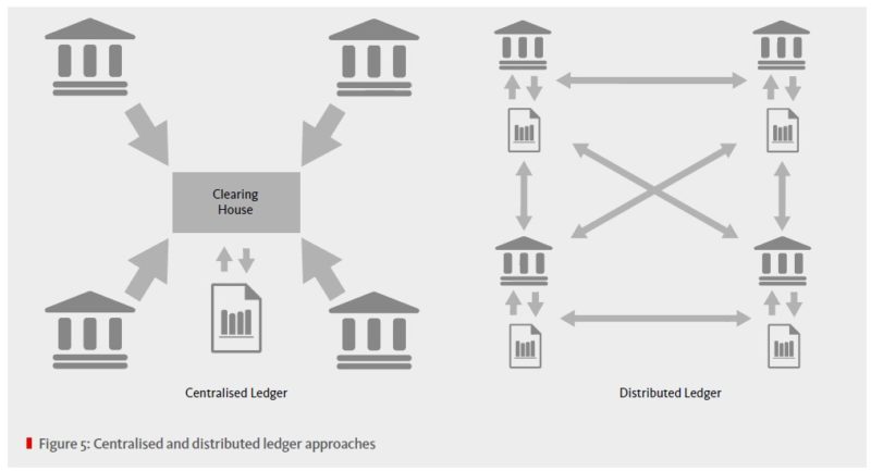 Distributed ledger and Blockchain