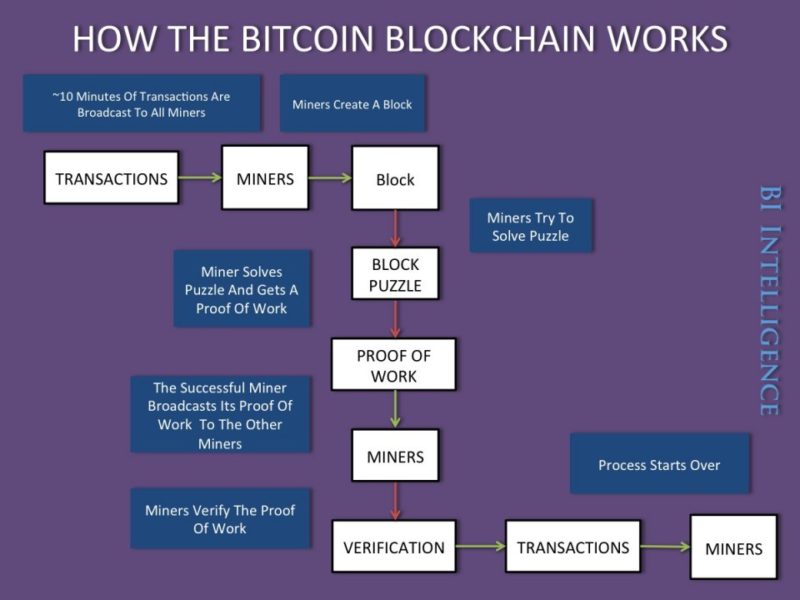 How Bitcoin Blockchain works - Infographic