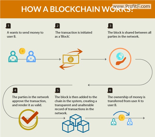 How a Blockchain works?