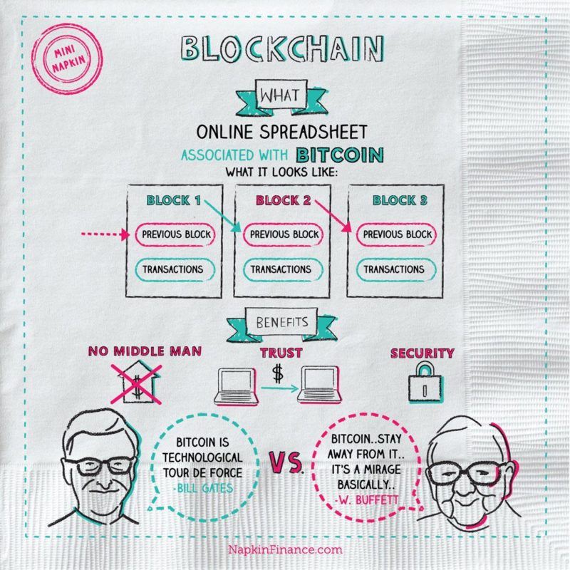 What is Blockchain in 100 Words