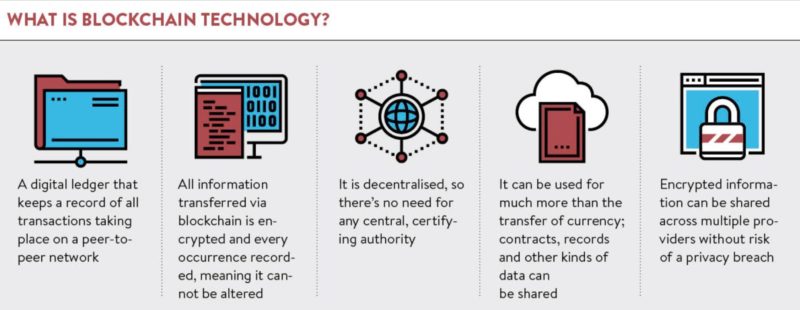 What is Blockchain - example