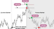 Types of Forex orders