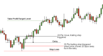 Stop Loss and Take Profit in Forex
