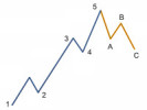 Elliott Wave Theory