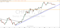 Forex Technical Analysis by Camilo R. (July 28-1 August)