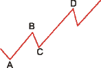 ABCD Pattern Trading