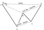 Harmonic Pattern GARTLEY